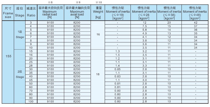 行星齒輪減速機選型